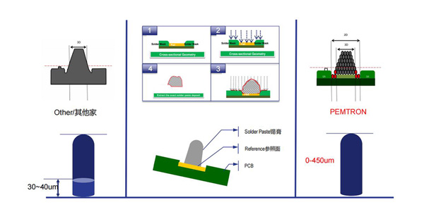無(wú)死角高度檢測(cè) 無(wú)死角高度檢測(cè)